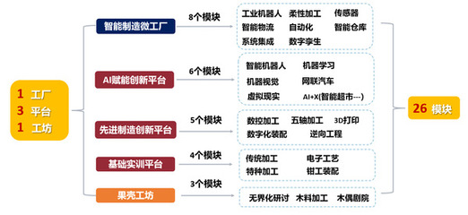 構建人工智能雙創(chuàng)服務平臺，賦能本科生教育新生態(tài)